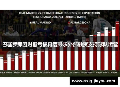巴塞罗那因财报亏损再度寻求外部融资支持球队运营 巴塞罗那因财报亏损再度寻求外部融资支持球队运营